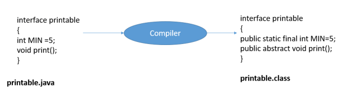 Interface in Java – QA Automation Expert