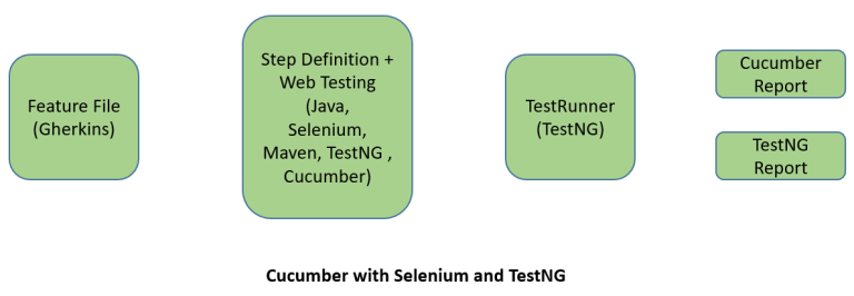 Integration of Cucumber with Selenium and TestNG – QA Automation Expert