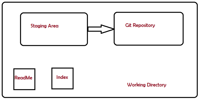 How to stage changes in Git – git add Command – QA Automation Expert