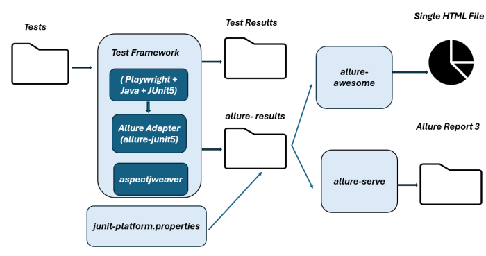 Allure Report – QA Automation Expert